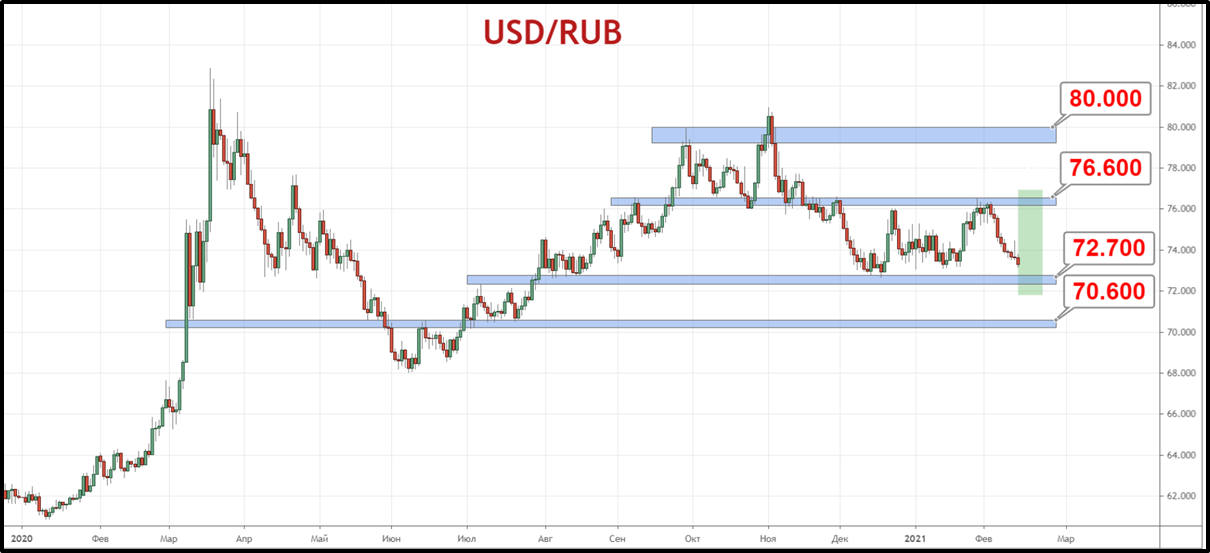 Пара USD/RUB продолжает снижение от сопротивления 76.60 рубля к нижней границе торгового коридора, находящейся на уровне 72.70 рубля за доллар.