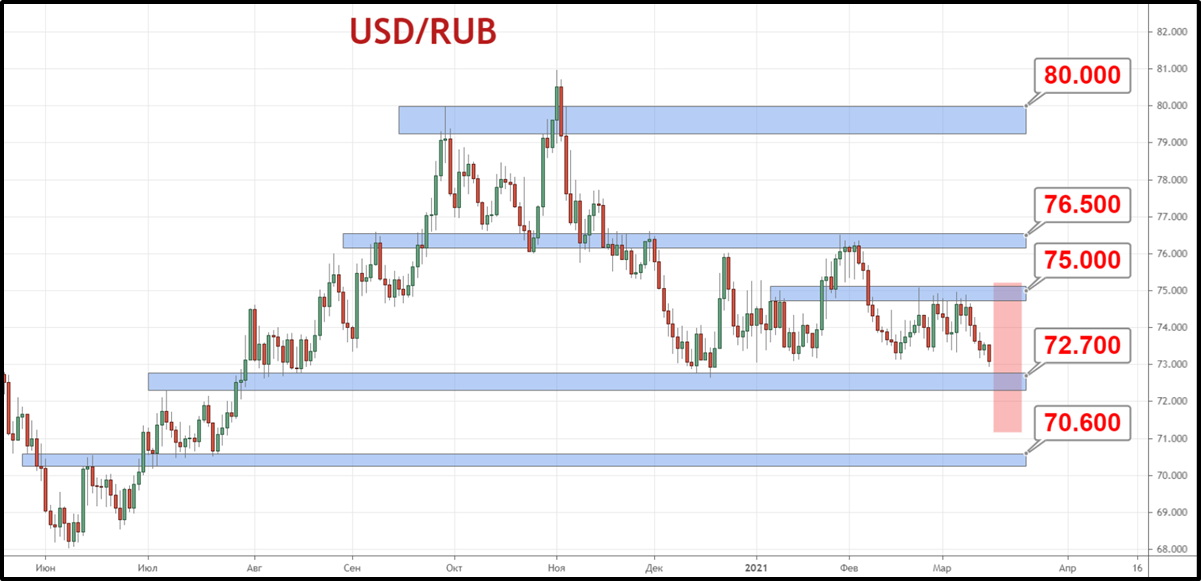 Пара USD/RUB движется к нижней границе торгового коридора 72.70—76.60 рубля за доллар.