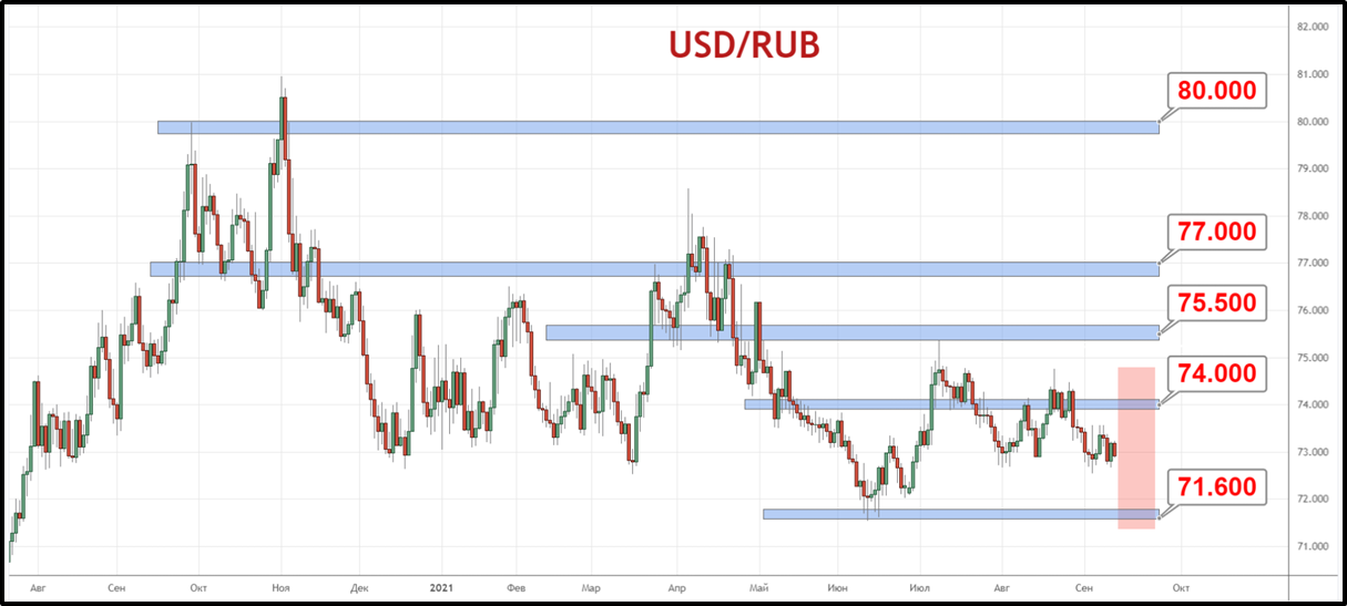 Пара USD/RUB оказалась не в состоянии подняться выше сопротивления 74 руб. и сохраняет потенциал для движения к нижней границе коридора на уровне 72 рубля за доллар.