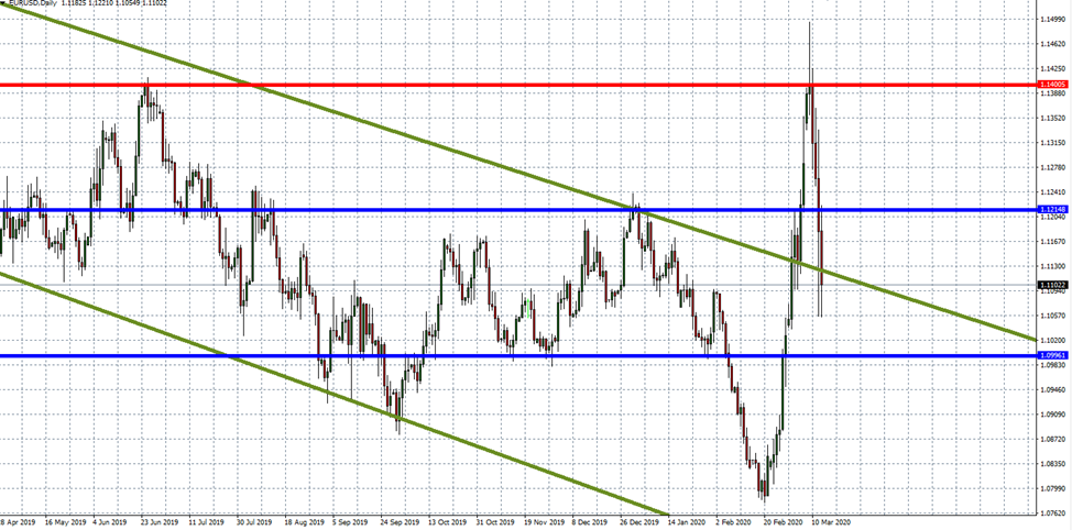 EUR/USD/Daily