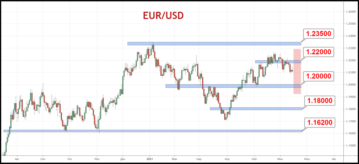 Пара EUR/USD закрепилась ниже сопротивления 1.2200 и стремится развить снижение в направлении уровня 1.2000.