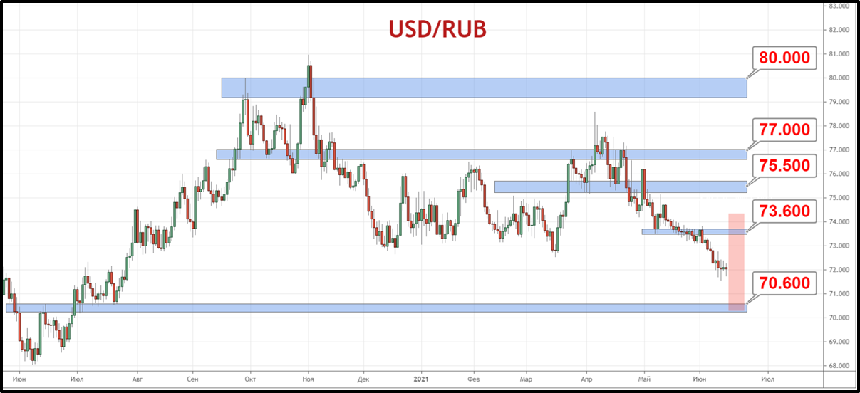 Пара USD/RUB следует медвежьим курсом в направлении уровня 70.60 рубля. Сопротивлением для рынка выступает область 73.60 рубля за доллар.