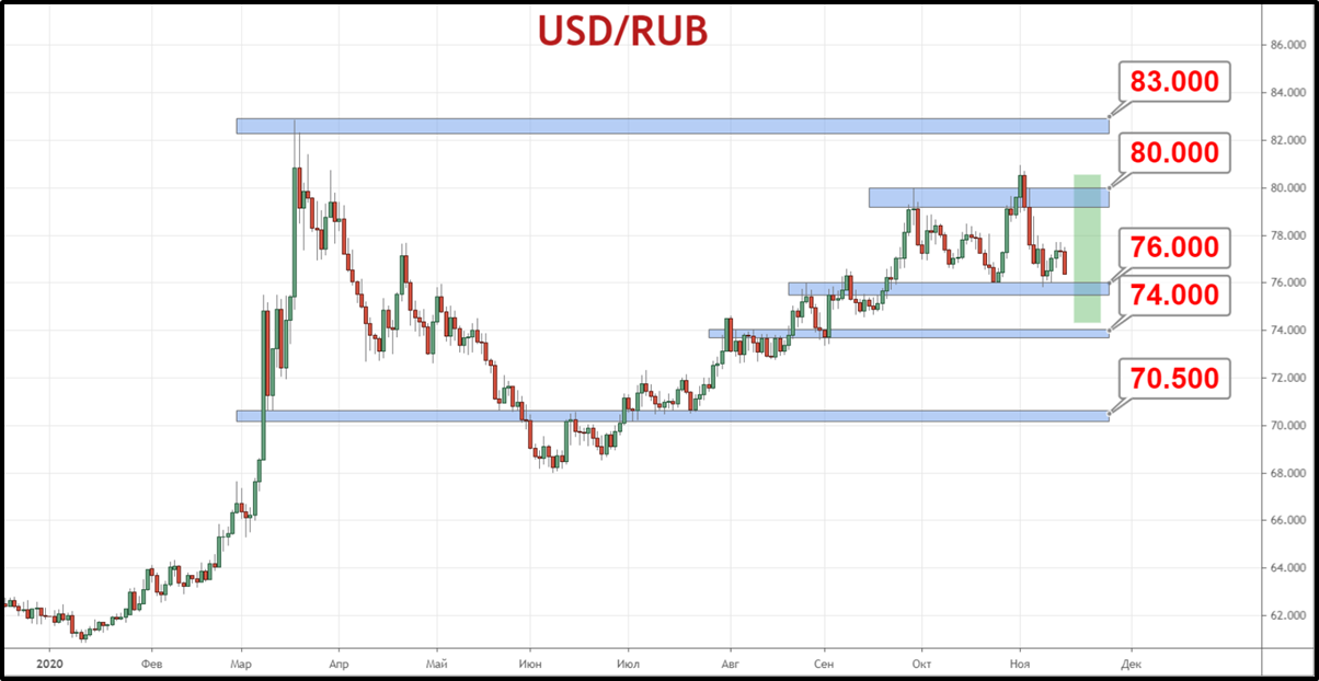 Пара USD/RUB сохраняет торговый коридор 76—80 рублей, пытаясь отодвинуть нижнюю границу до поддержки 74 рубля за доллар.