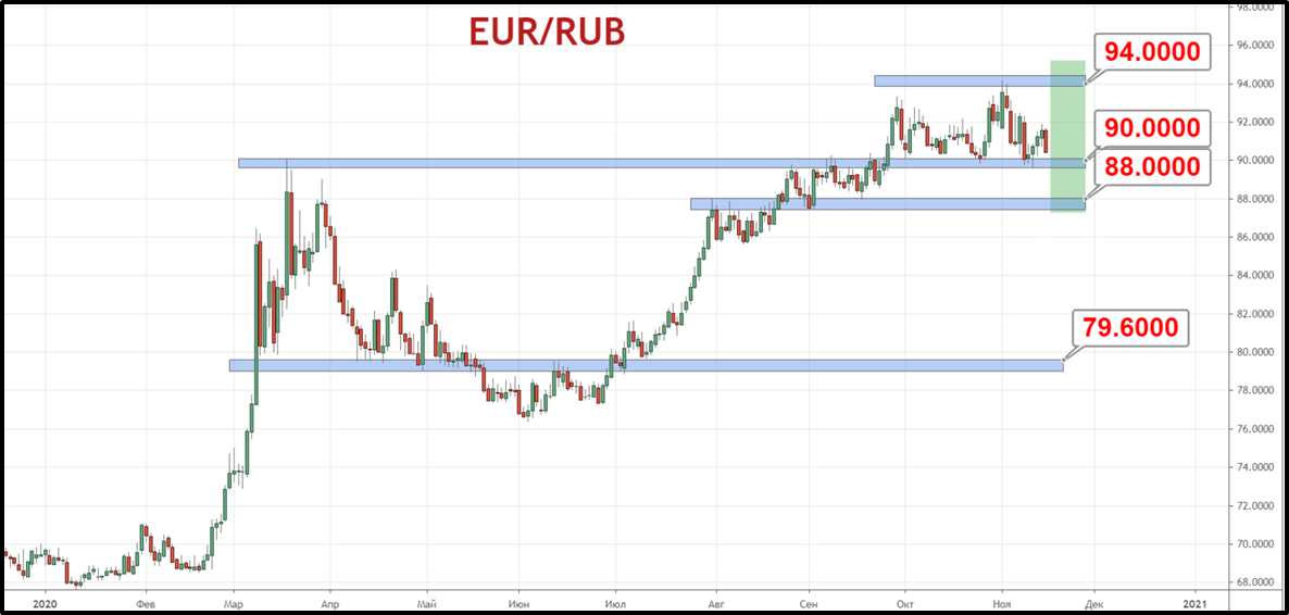 Пара EUR/RUB пока не в состоянии продолжить растущий тренд выше уровня 94 рубля и продолжает корректироваться во флэте с нижней границей 88—90 рублей за евро.