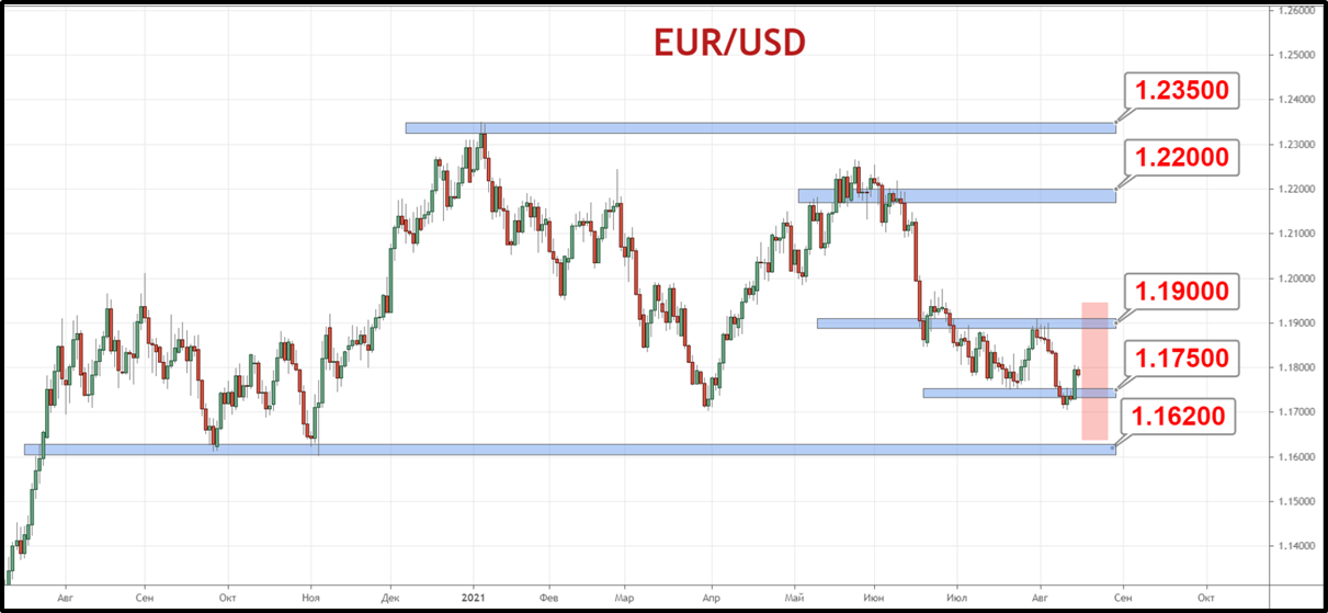 Пара EUR/USD восстанавливает ранее утраченные позиции от области поддержки 1.1700—1.1750. Ближним сопротивлением выступает уровень 1.1900.