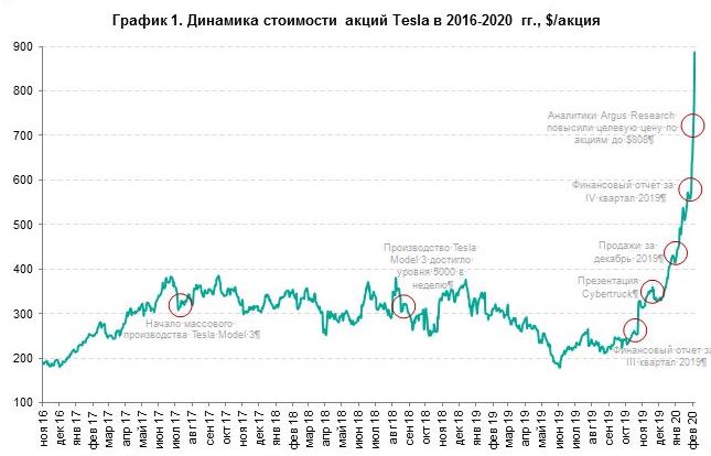 Сколько стоит акция на рубль. Tesla акции динамика график. Акции Тесла график за год. Акции Тесла график за 10 лет. Динамика акций Тесла за 5 лет график.