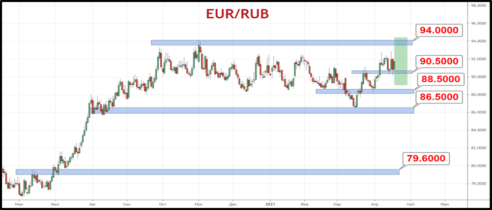 Пара EUR/RUB торгуется выше поддержки 90.50 рубля и нацелена на отметку к верхней границе диапазона отметке 94 рубля.
