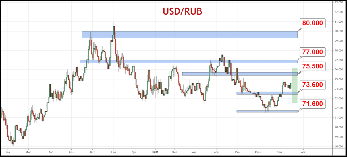 Пара USD/RUB закрепляется выше уровня поддержки 73.60 рубля и стремится развить рост к сопротивлению 75.50 рубля за доллар.