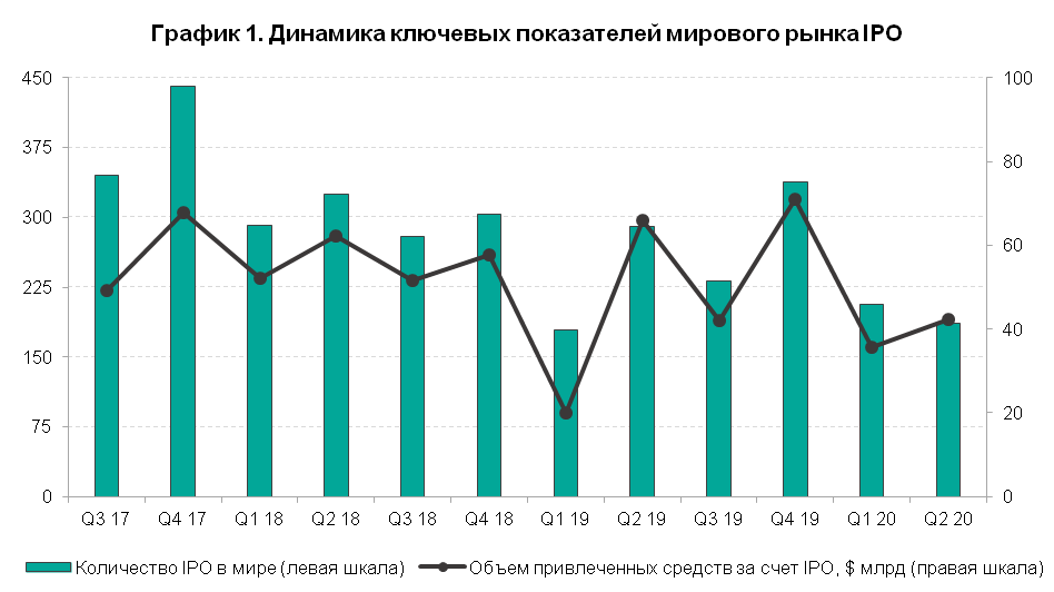 Рекордный рост акций после IPO