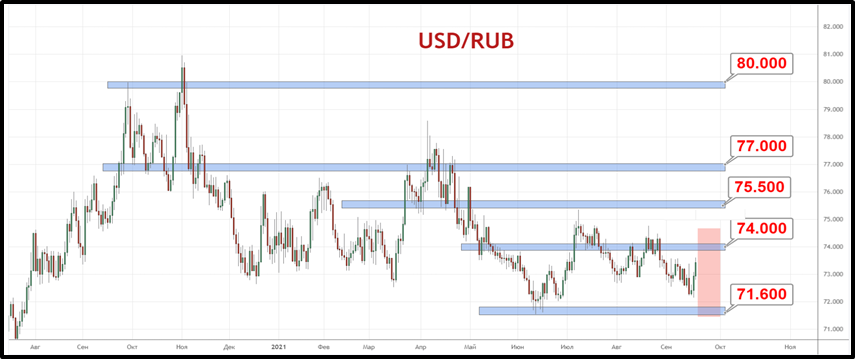 Пара USD/RUB развернулась вверх от области поддержки 71.60—72.20 рубля и взяла курс на сопротивление 74 рубля за доллар.