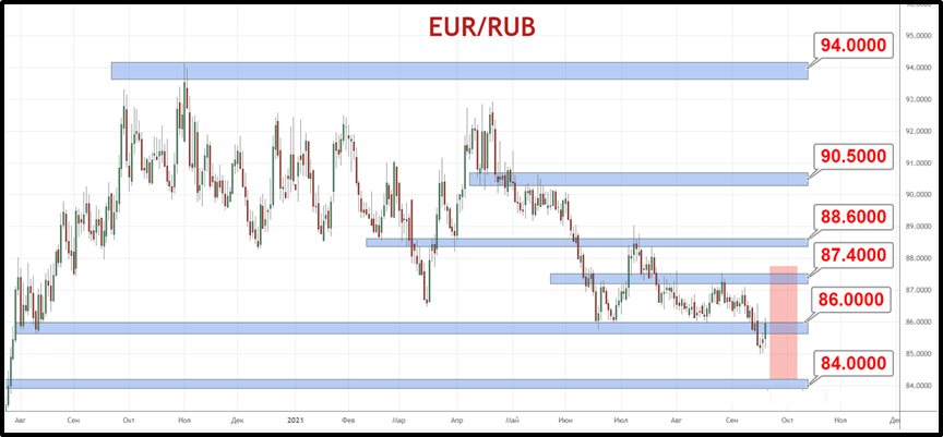 Пара EUR/RUB пытается вернуться выше сопротивления 86 руб. сохраняя общую тенденцию на снижение в направлении 84 рубля за евро.