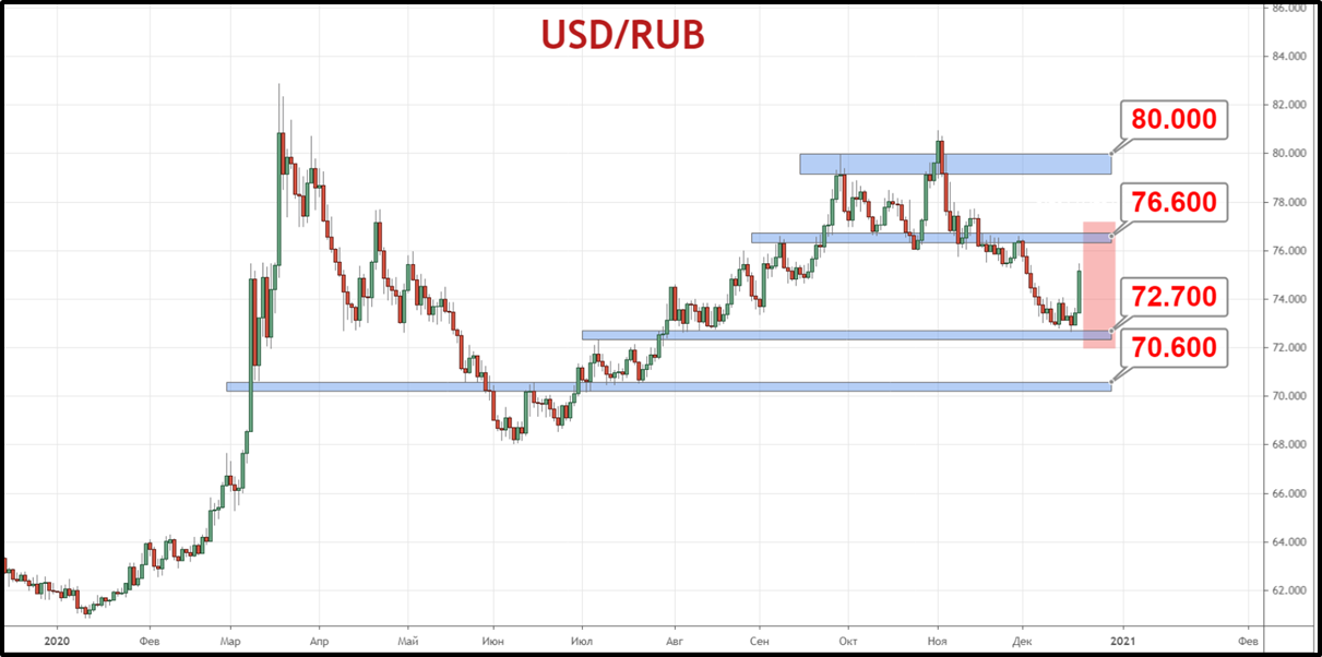 Пара USD/RUB сформировала промежуточное дно на уровне 72.70 рубля и формирует отскок к сопротивлению 76.60 рубля за доллар.
