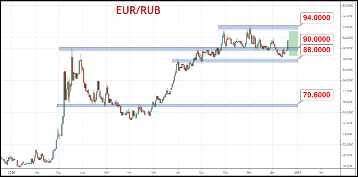 Пара EUR/RUB вновь пересекает поддержку 90 рублей и готова продолжить рост в направлении максимумов 94 рубля за евро.