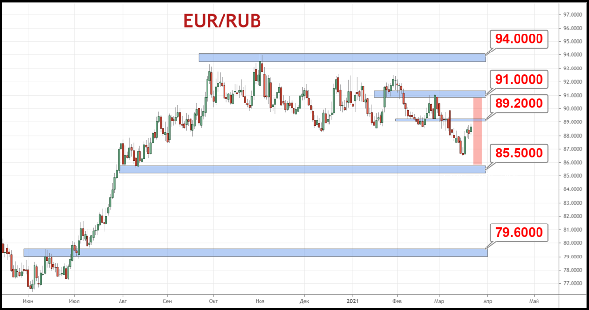Пара EUR/RUB формирует движется в область сопротивления 89.20 рубля — 91 рубль, завершив активную фазу снижения на отметке 86.50 рубля за евро.