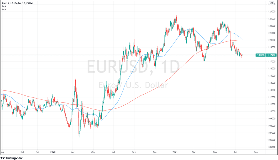 По паре EUR/USD формируется «крест смерти»