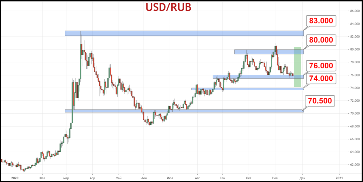 Пара USD/RUB пробует закрепиться ниже 76 рублей, вероятная цель в случае успеха — 74 рубля за доллар.