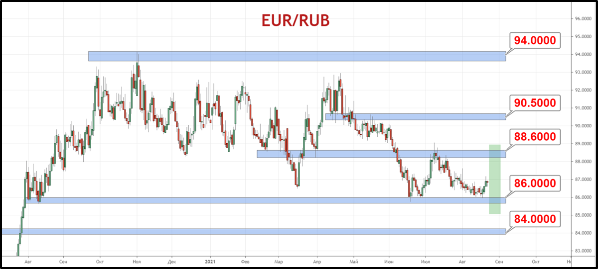 Пара EUR/RUB формирует базу, чтобы оттолкнуться от поддержки 86 рублей и двинуться к сопротивлению 88-88.60 р. За евро.