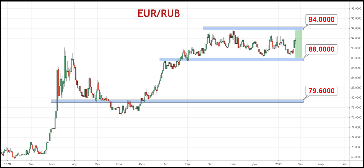 Пара EUR/RUB достигла верхней границы январского коридора 92 рубля настроена на рост в направлении 94-х рублей за евро.