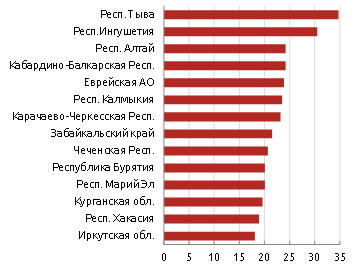 Цели устойчивого развития: отчет по России