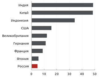 Цели устойчивого развития: отчет по России