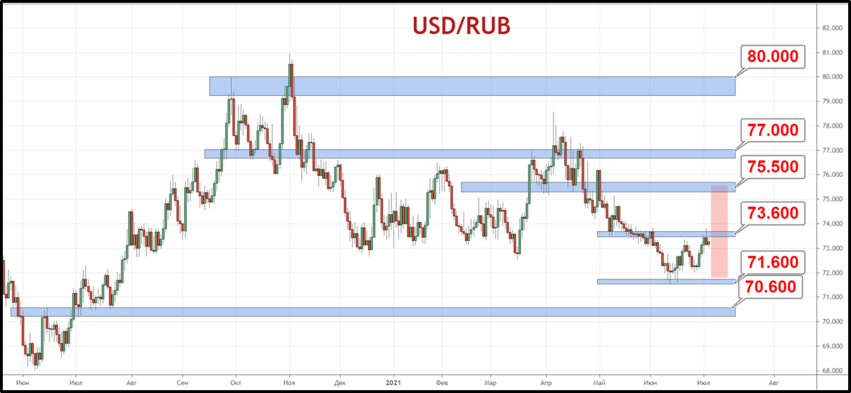 Пара USD/RUB пробует развить коррекцию выше 73.60 рубля, оставаясь зажатой в торговом коридоре с нижней границей 71.60 рубля за доллар.