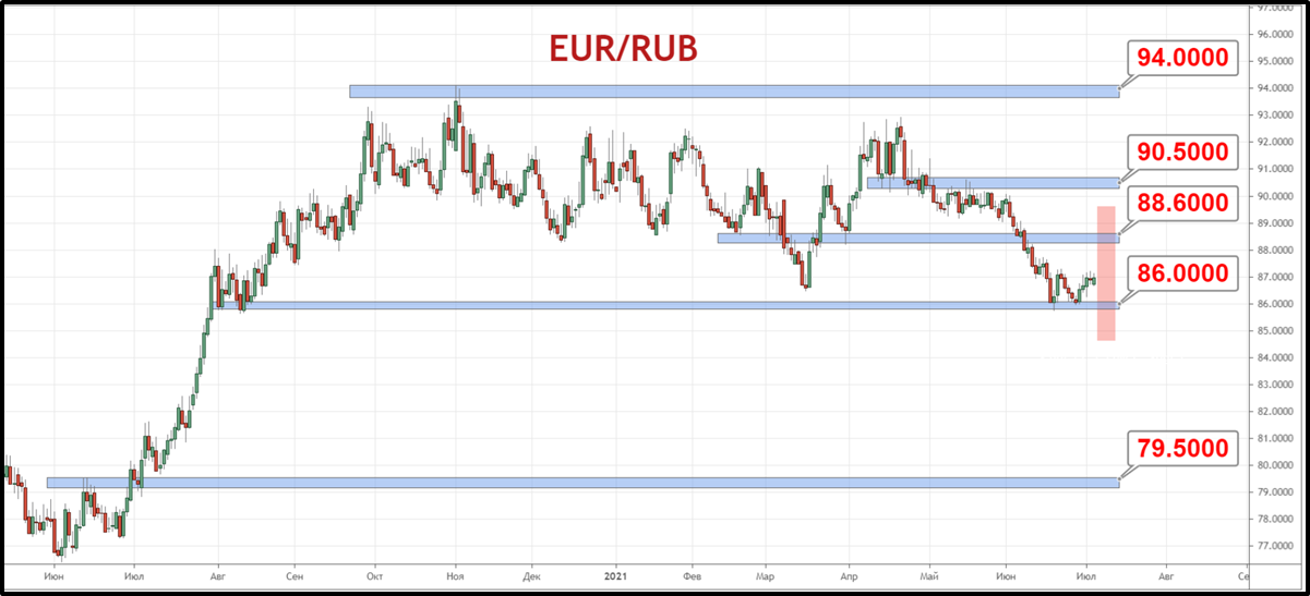 Пара EUR/RUB торгуется недалеко от мощной поддержки 86 рублей, которая одновременно является нижней границей диапазона. Рост котировок ограничивает область сопротивления 88 рублей — 88.60 рубля за евро.