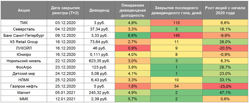 Дивиденды под Новый год