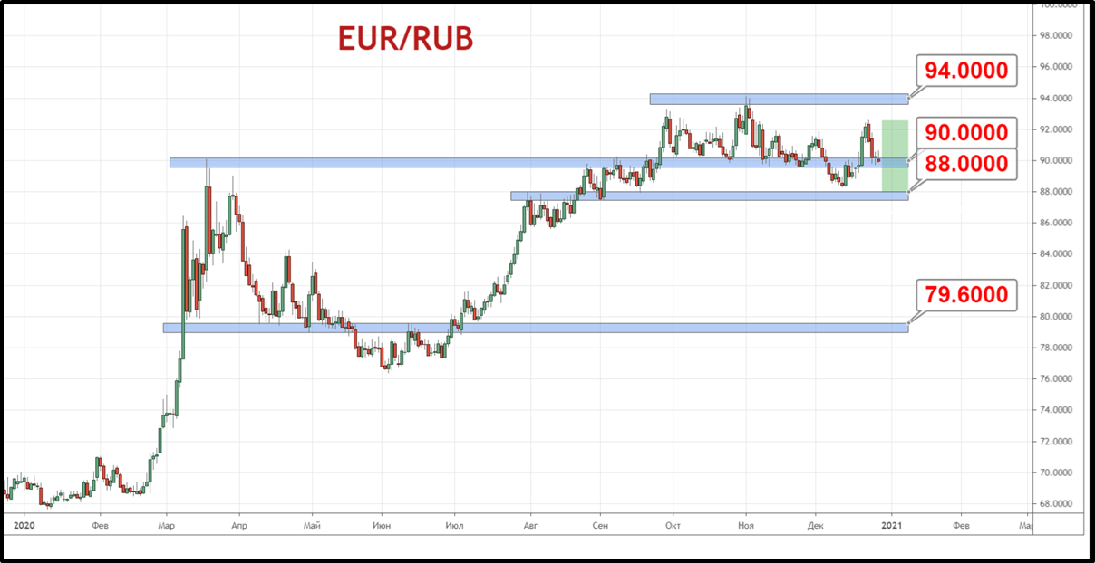 Пара EUR/RUB торгуется вблизи уровня 90 рублей, испытывая волатильность в рамках диапазона 88 рублей — 94 рубля за евро.