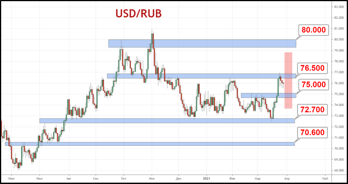 Пара USD/RUB приостановила рост на уровне сопротивления 76.50 рублей, формируя отскок к поддержке 75 рублей за доллар.