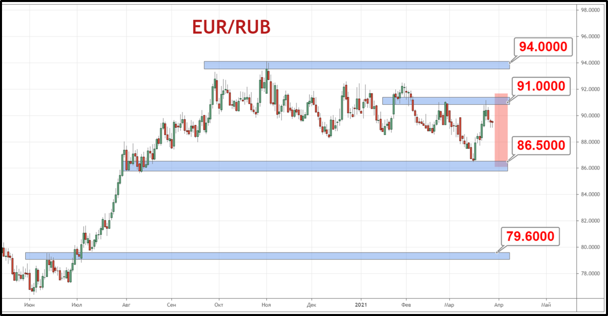 Пара EUR/RUB формирует отскок от сопротивления 91 рубль к поддержке 86.50 рубля — 88 рублей за евро.