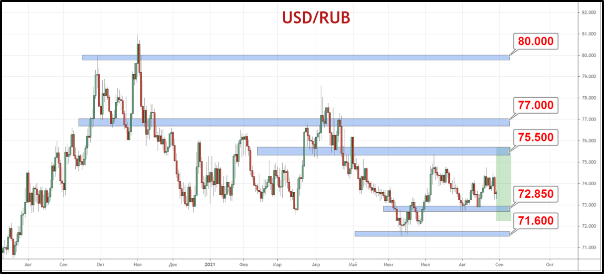Пара USD/RUB продолжает торговаться в коридоре 72.85—75 рубля за доллар.