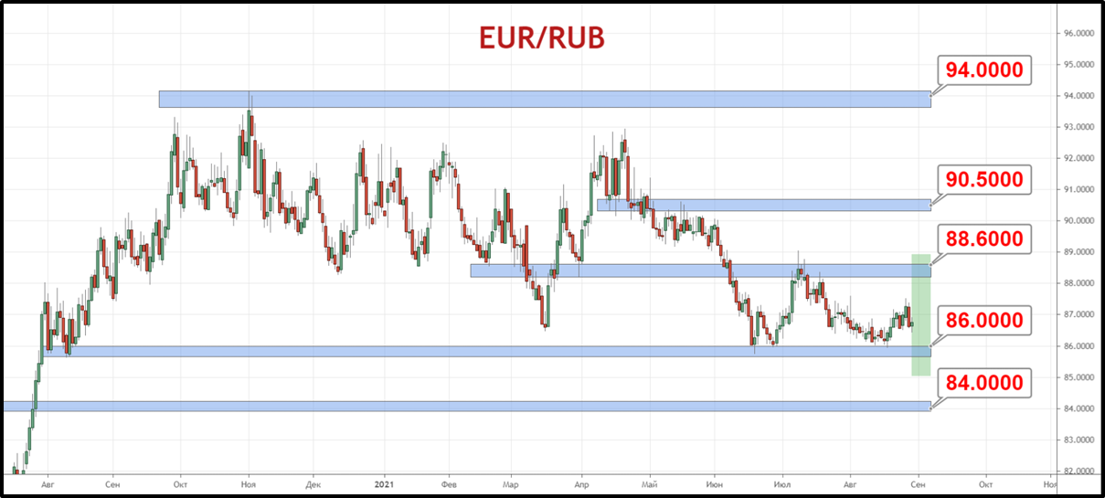 Пара EUR/RUB остаётся аккуратно ходит внутри диапазона 86-— 88.60 рублей за евро.