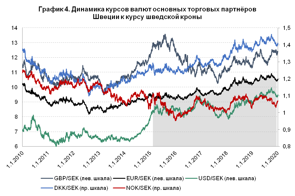 ...за период с 19 декабря 2019 года по 9 января 2020 года шведская крона пр...