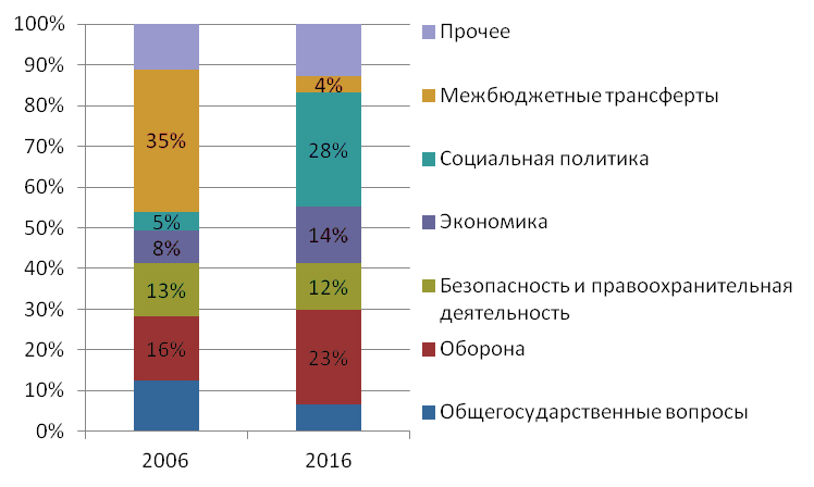 В России доля оборонных расходов в бюджете увеличивалась, а социальных - сокращалась