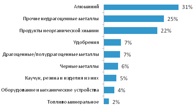 В общей структуре российского экспорта наибольшая доля США приходится на алюминий, различные недрагоценные металлы, а также продукты неорганической химии