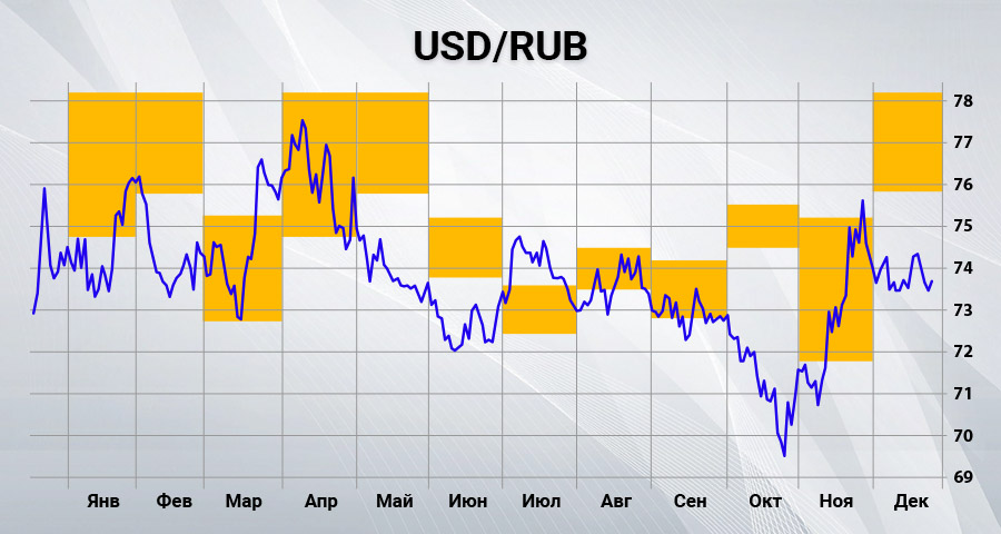 Доллар и рубль в январе 2022: стабильность – признак мастерства?
