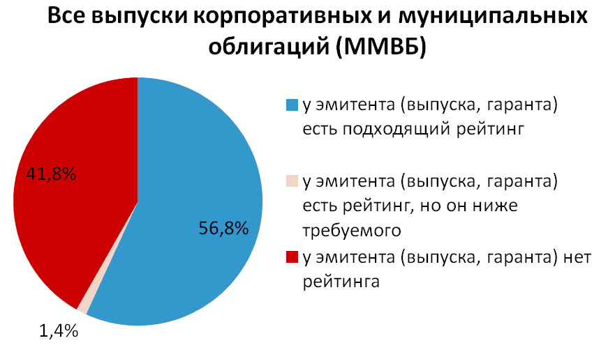 Все выпуски корпоративных и муниципальных облигаций ММВБ