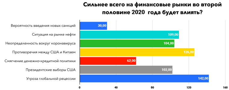 Опрос трейдеров о влиянии самоизоляции на трейдерскую деятельность