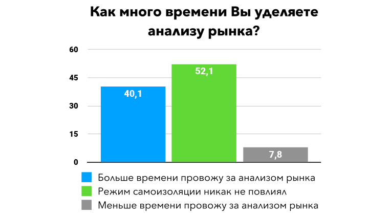 Опрос трейдеров о влиянии самоизоляции на трейдерскую деятельность