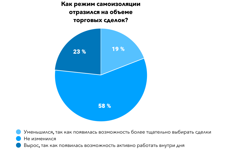 Опрос трейдеров о влиянии самоизоляции на трейдерскую деятельность