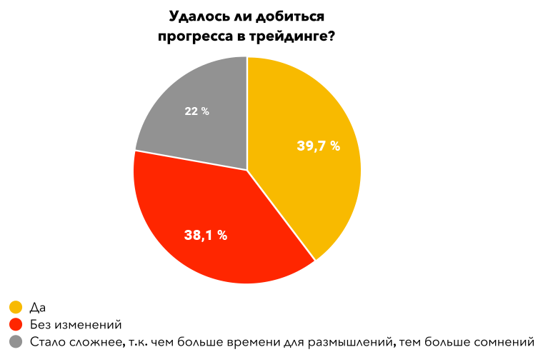 Опрос трейдеров о влиянии самоизоляции на трейдерскую деятельность