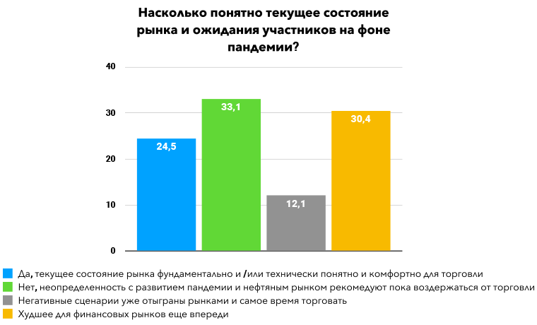 Опрос трейдеров о влиянии самоизоляции на трейдерскую деятельность