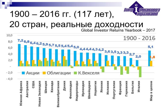 Реальные доходности акций, облигаций и казначейских векселей по 20 странам мира, 1900 – 2016 гг.