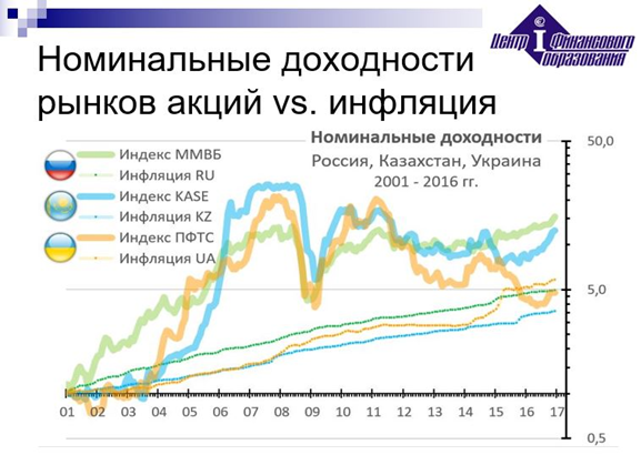 Номинальные доходности рынков акций и инфляция России, Казахстана, Украины, 2001 – 2016 гг.