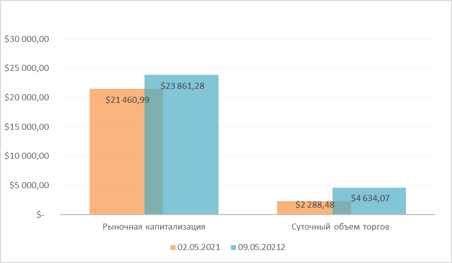 Эфириум вырос на треть своей стоимости за неделю