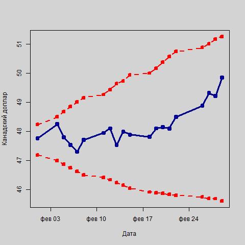 Колебания курса канадского доллара в рамках интервального прогноза