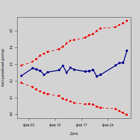 Колебания курса австралийского доллара в рамках интервального прогноза