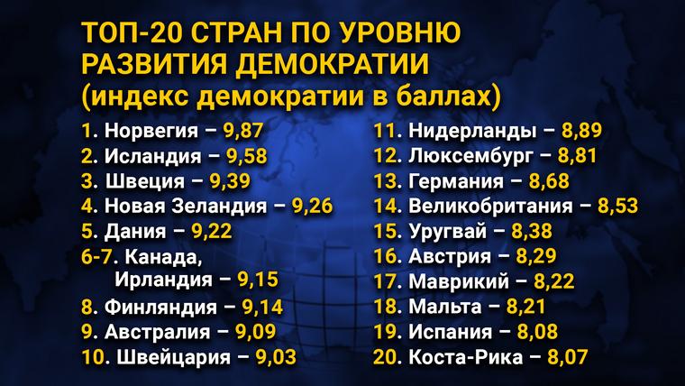 ТОП-20 стран по уровню развития демократии (индекс демократии в баллах)