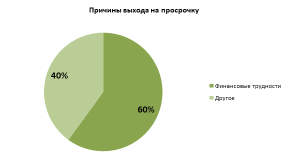 Кто первым на просрочку?