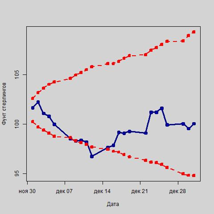 Pound to ruble. Фунт стерлингов график. Курс фунта динамика. Фунт стерлингов к рублю динамика за год. Динамика курса фунта стерлингов.